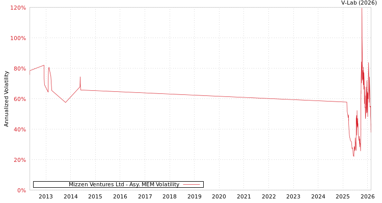 graph of Mizzen Ventures Ltd AMEM
