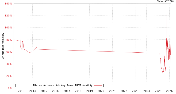 graph of Mizzen Ventures Ltd APMEM