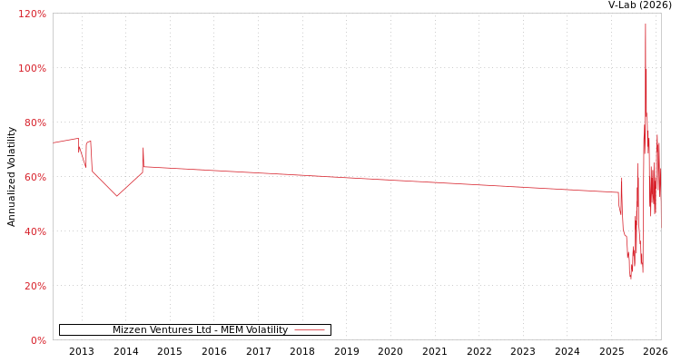 graph of Mizzen Ventures Ltd MEM