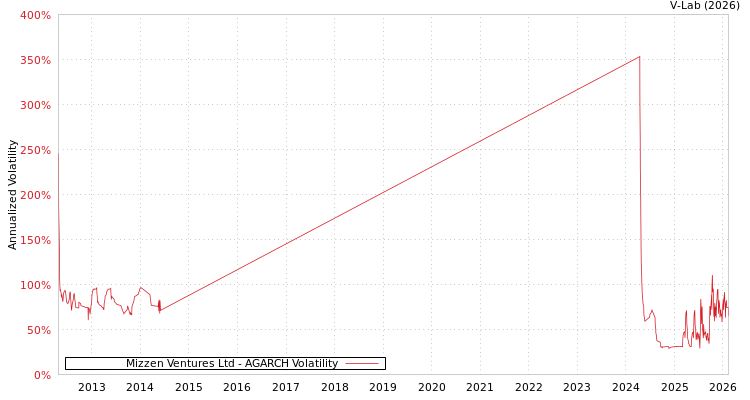 graph of Mizzen Ventures Ltd AGARCH