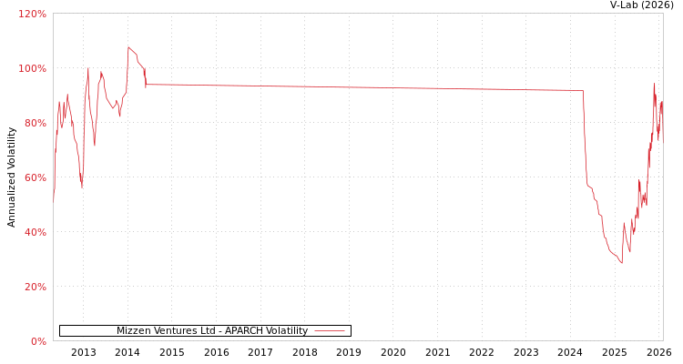 graph of Mizzen Ventures Ltd APARCH