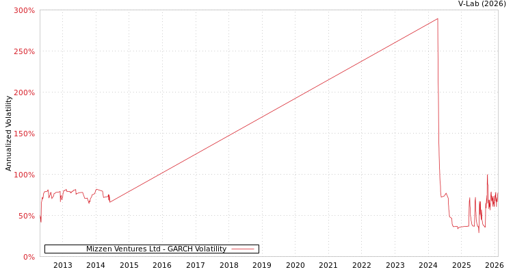 graph of Mizzen Ventures Ltd GARCH