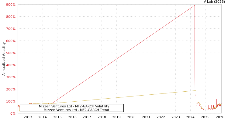 graph of Mizzen Ventures Ltd MF2-GARCH