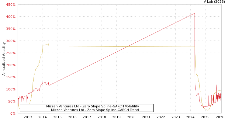 graph of Mizzen Ventures Ltd S0GARCH