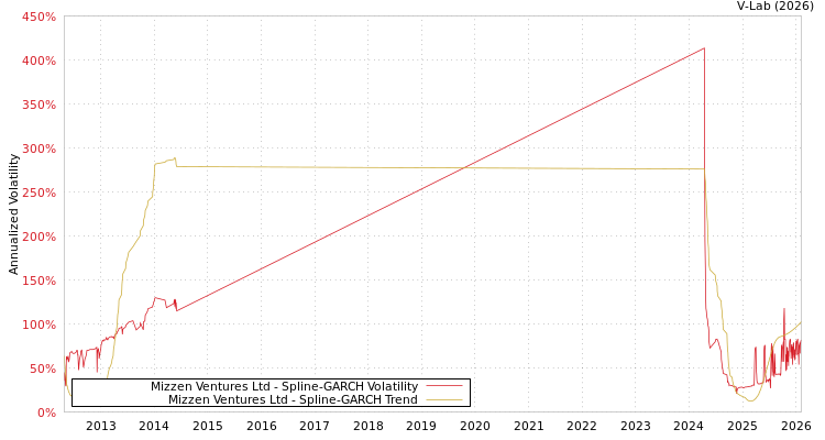 graph of Mizzen Ventures Ltd SGARCH