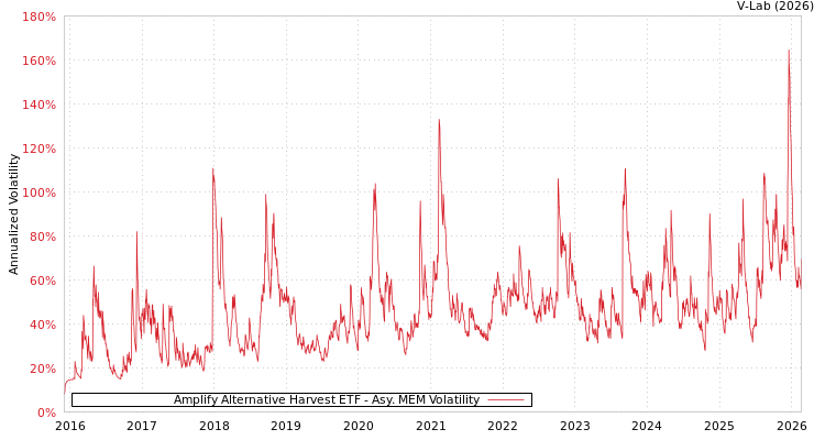 graph of Amplify Alternative Harvest ETF AMEM