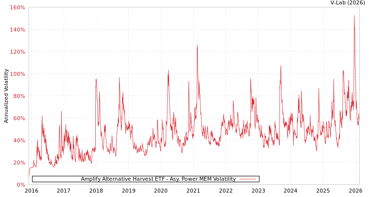 graph of Amplify Alternative Harvest ETF APMEM