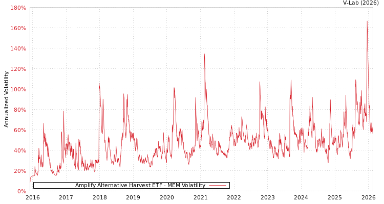 graph of Amplify Alternative Harvest ETF MEM