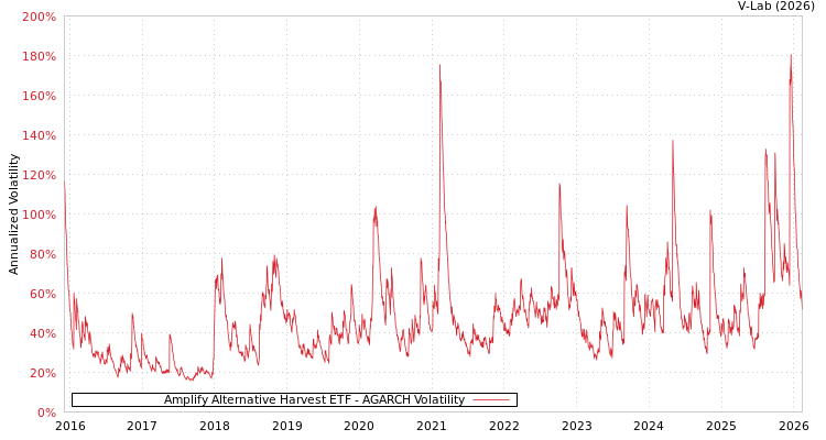 graph of Amplify Alternative Harvest ETF AGARCH
