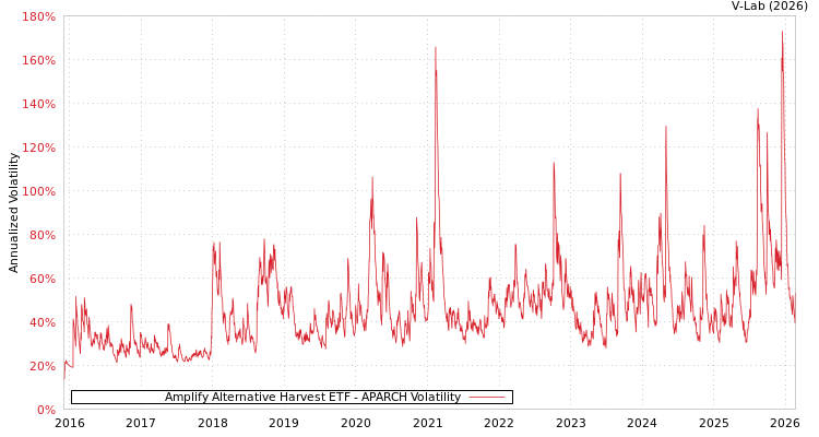 graph of Amplify Alternative Harvest ETF APARCH