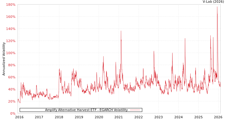 graph of Amplify Alternative Harvest ETF EGARCH
