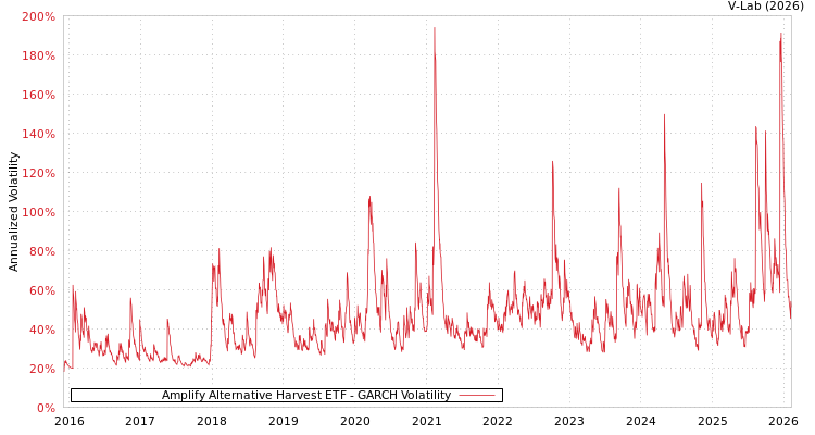 graph of Amplify Alternative Harvest ETF GARCH