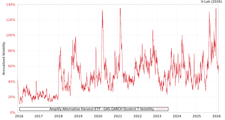 graph of Amplify Alternative Harvest ETF GAS-GARCH-T