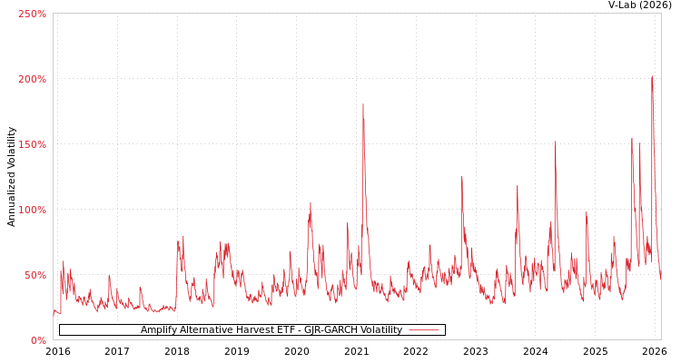 graph of Amplify Alternative Harvest ETF GJR-GARCH
