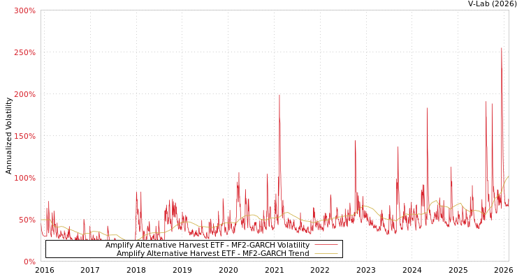 graph of Amplify Alternative Harvest ETF MF2-GARCH
