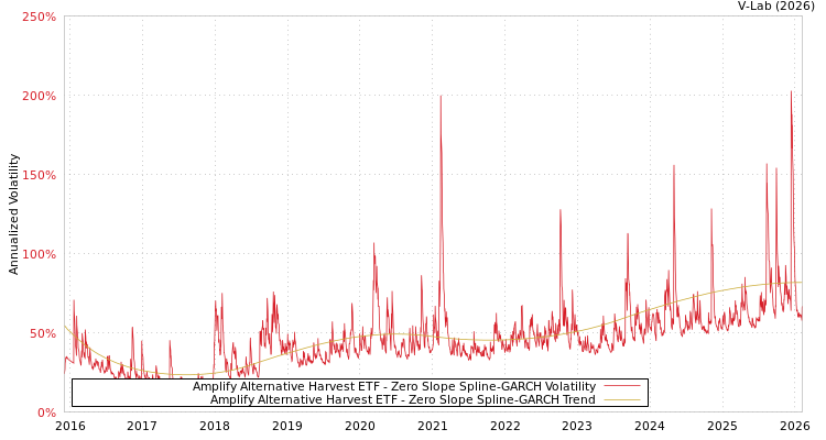 graph of Amplify Alternative Harvest ETF S0GARCH