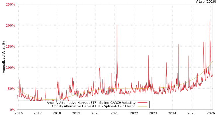 graph of Amplify Alternative Harvest ETF SGARCH