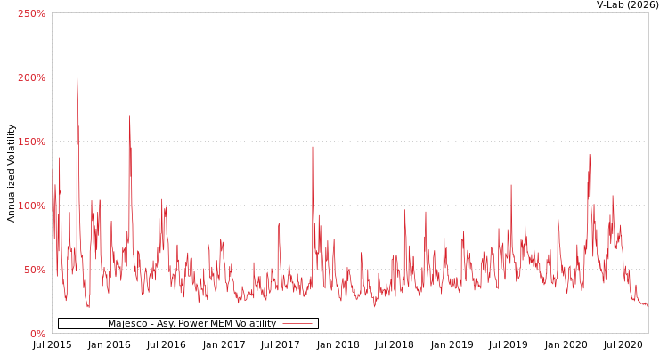 graph of Majesco APMEM
