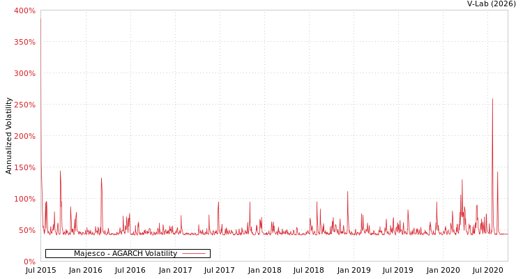 graph of Majesco AGARCH
