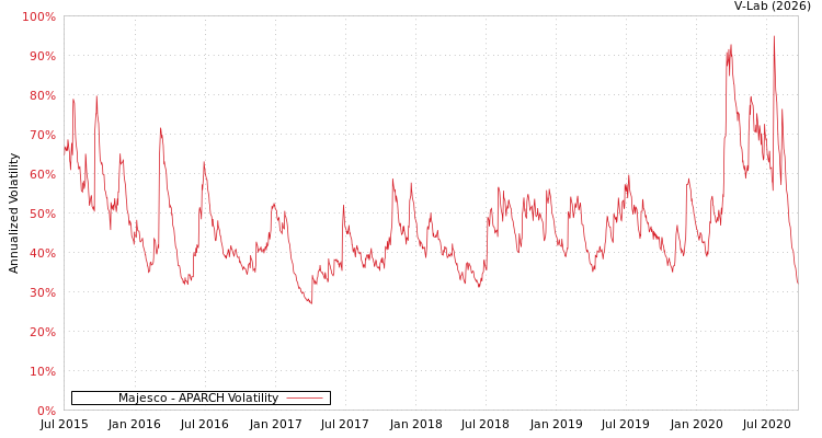 graph of Majesco APARCH