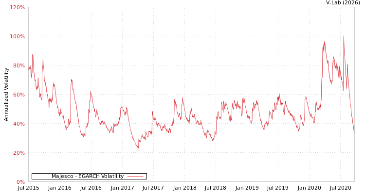 graph of Majesco EGARCH