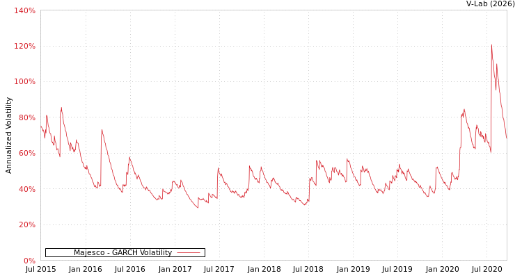 graph of Majesco GARCH