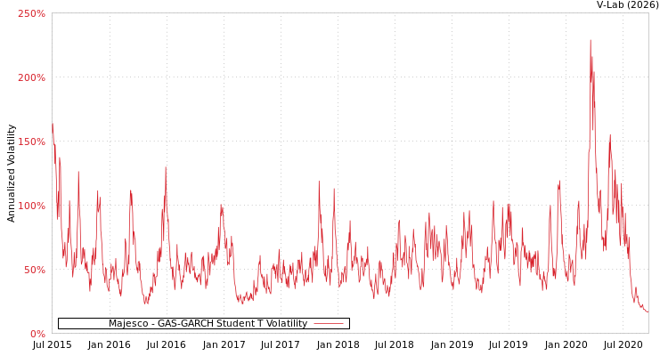 graph of Majesco GAS-GARCH-T
