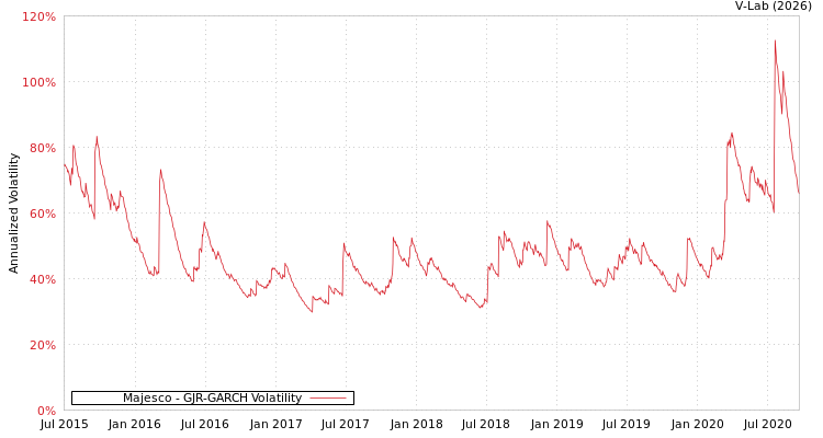 graph of Majesco GJR-GARCH