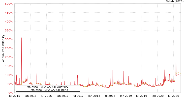 graph of Majesco MF2-GARCH