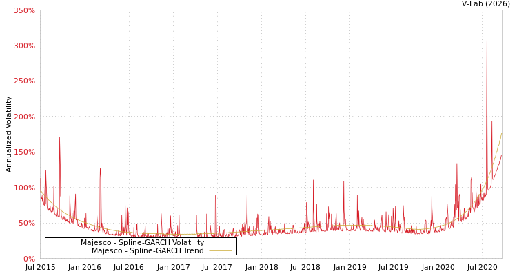 graph of Majesco SGARCH
