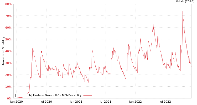 graph of MJ Hudson Group PLC MEM
