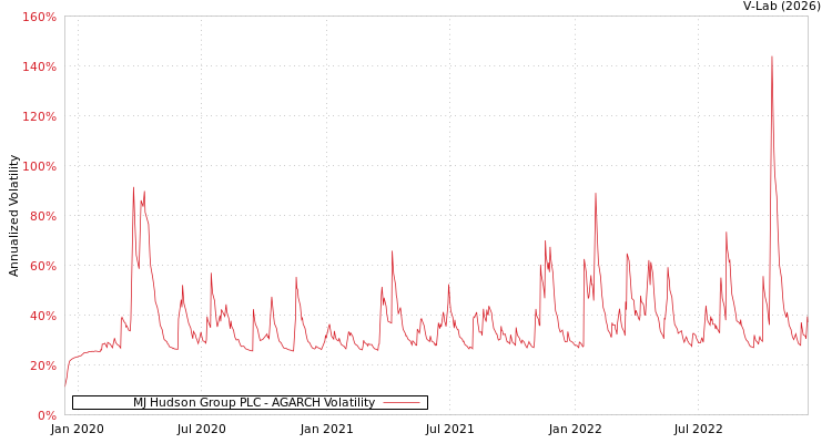graph of MJ Hudson Group PLC AGARCH