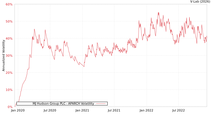graph of MJ Hudson Group PLC APARCH
