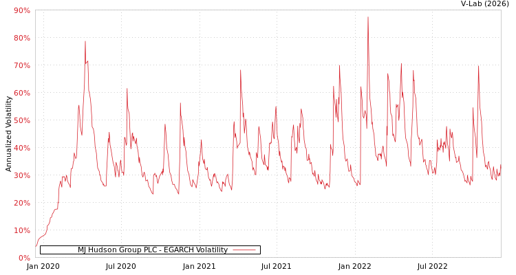 graph of MJ Hudson Group PLC EGARCH