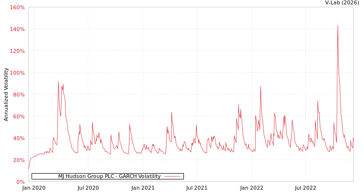graph of MJ Hudson Group PLC GARCH