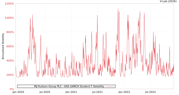 graph of MJ Hudson Group PLC GAS-GARCH-T