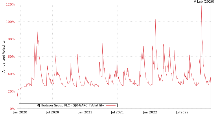 graph of MJ Hudson Group PLC GJR-GARCH