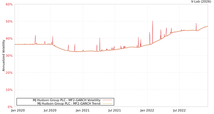 graph of MJ Hudson Group PLC MF2-GARCH