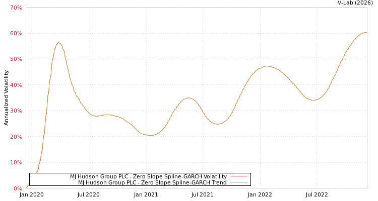 graph of MJ Hudson Group PLC S0GARCH