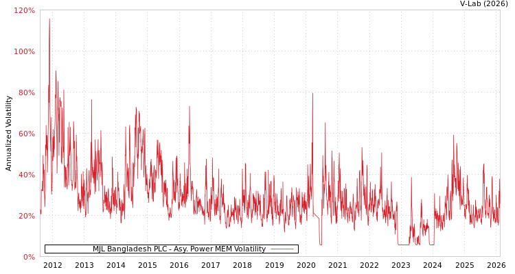 graph of MJL Bangladesh PLC APMEM