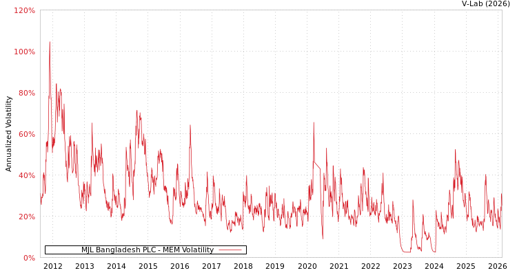 graph of MJL Bangladesh PLC MEM