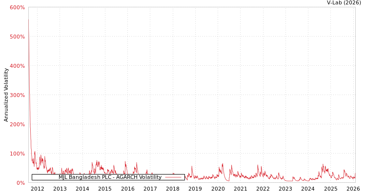 graph of MJL Bangladesh PLC AGARCH