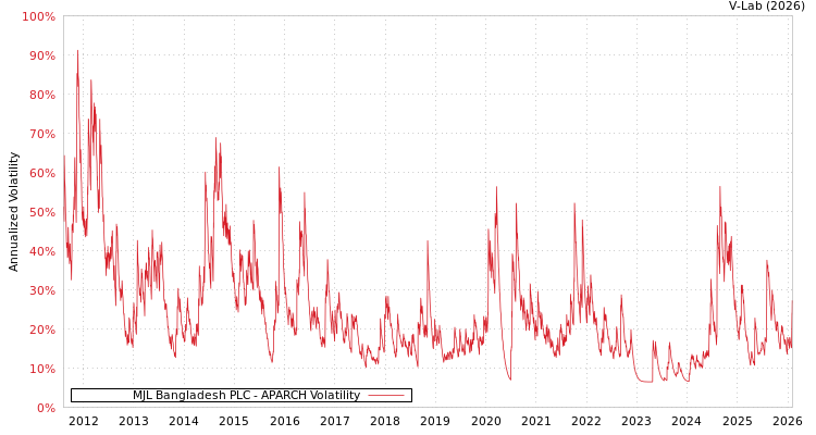 graph of MJL Bangladesh PLC APARCH