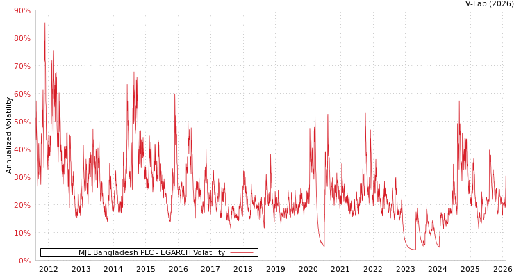 graph of MJL Bangladesh PLC EGARCH