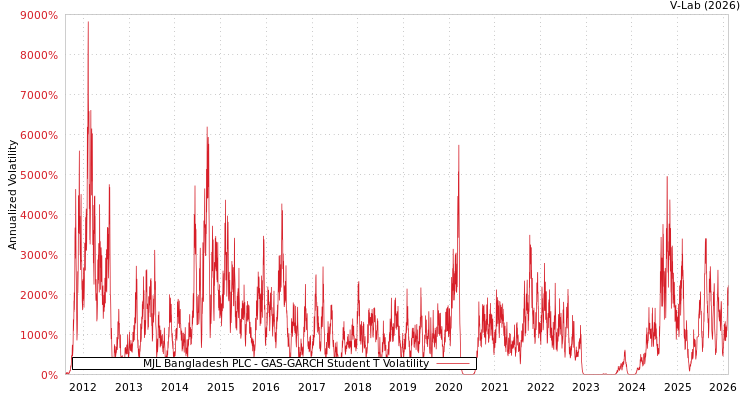 graph of MJL Bangladesh PLC GAS-GARCH-T
