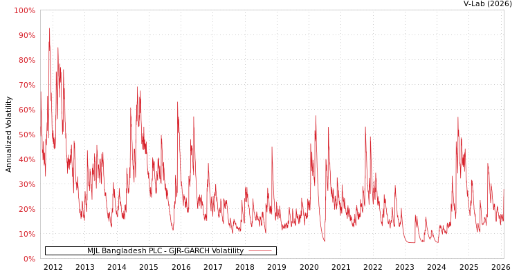 graph of MJL Bangladesh PLC GJR-GARCH