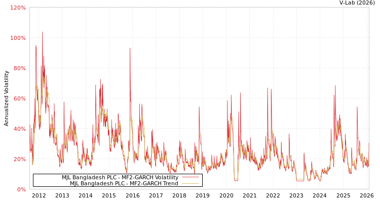 graph of MJL Bangladesh PLC MF2-GARCH