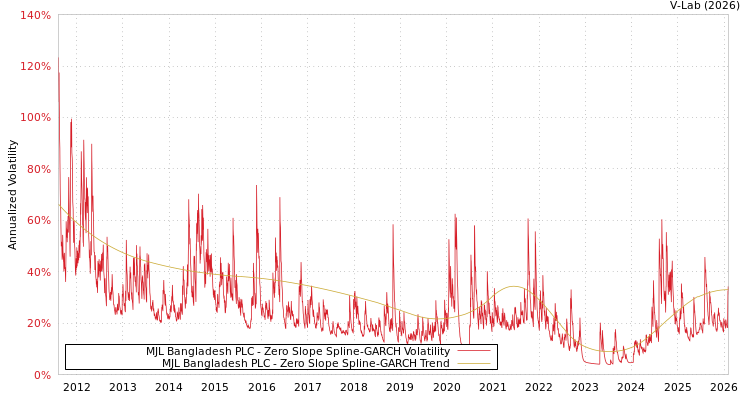 graph of MJL Bangladesh PLC S0GARCH