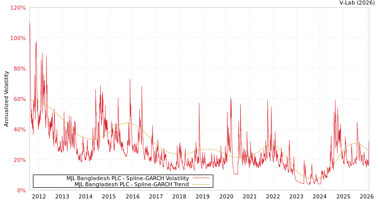 graph of MJL Bangladesh PLC SGARCH
