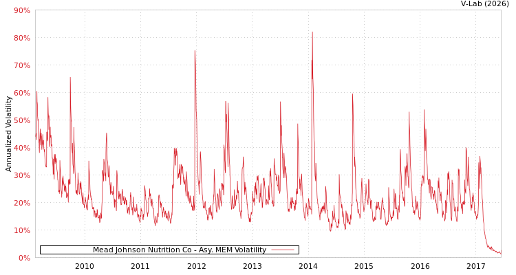 graph of Mead Johnson Nutrition Co AMEM